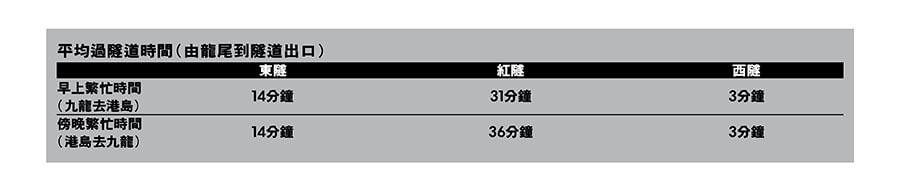 香港過海隧道平均時間