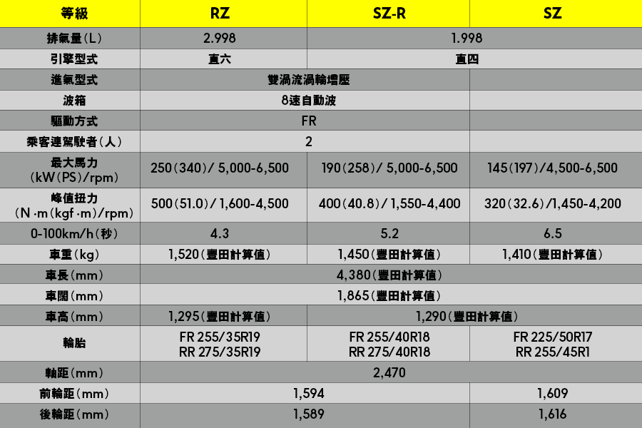 Toyota Supra A90 spec list